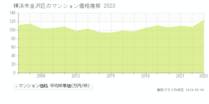 横浜市金沢区のマンション価格推移グラフ 