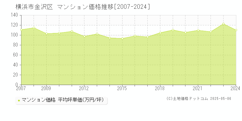 横浜市金沢区(神奈川県)のマンション価格推移グラフ(坪単価)[2007-2024年]