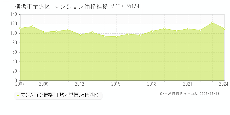 横浜市金沢区のマンション価格推移グラフ 