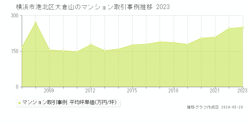 横浜市港北区大倉山のマンション取引価格推移グラフ 