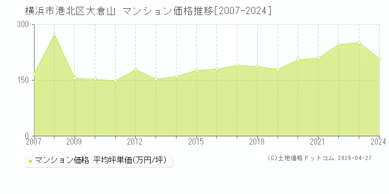 横浜市港北区大倉山のマンション価格推移グラフ 