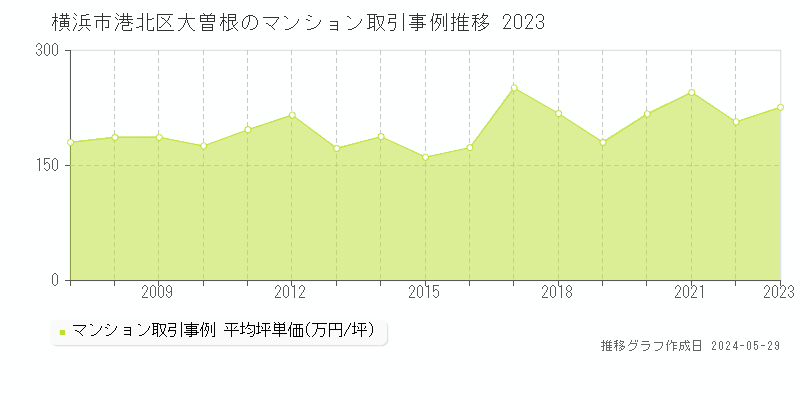 横浜市港北区大曽根のマンション価格推移グラフ 