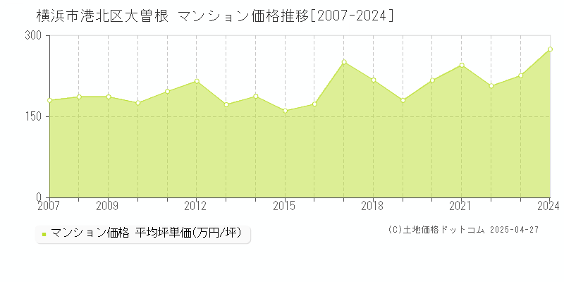 横浜市港北区大曽根のマンション価格推移グラフ 