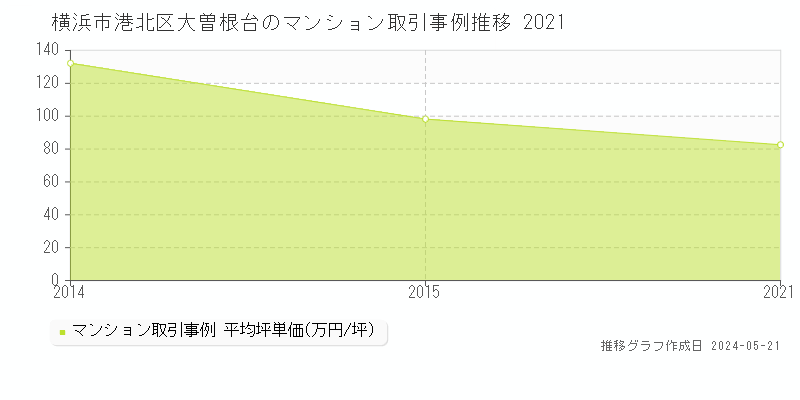 横浜市港北区大曽根台のマンション取引事例推移グラフ 