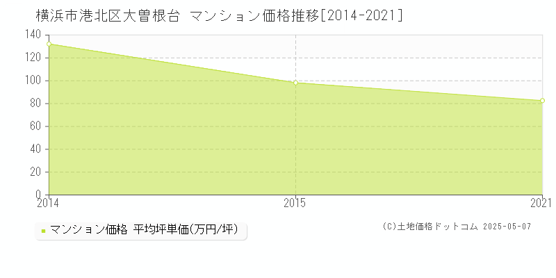 大曽根台(横浜市港北区)のマンション価格推移グラフ(坪単価)[2014-2021年]
