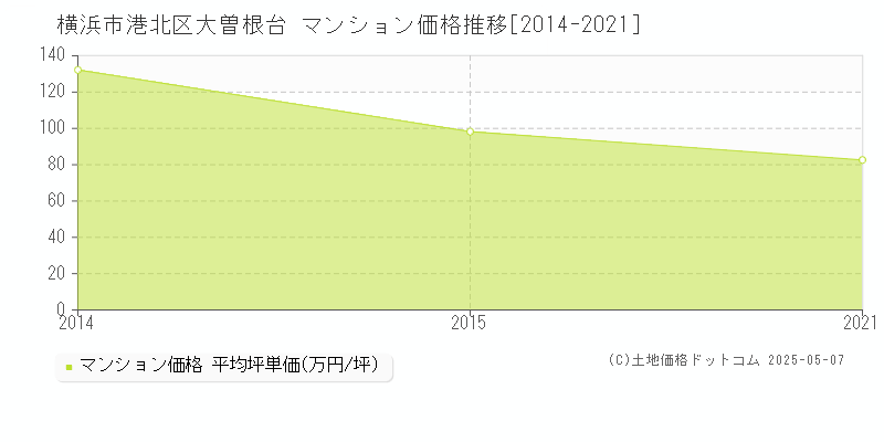 横浜市港北区大曽根台のマンション取引事例推移グラフ 