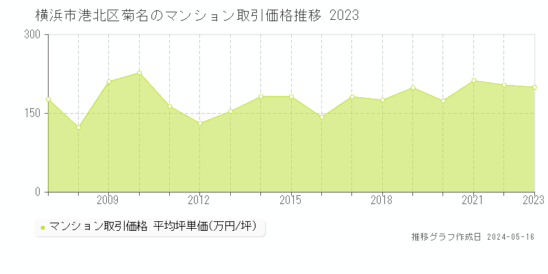 横浜市港北区菊名のマンション取引価格推移グラフ 