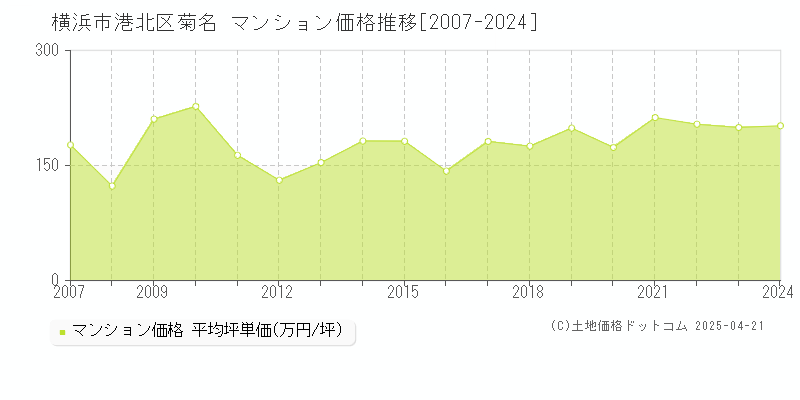 横浜市港北区菊名のマンション価格推移グラフ 