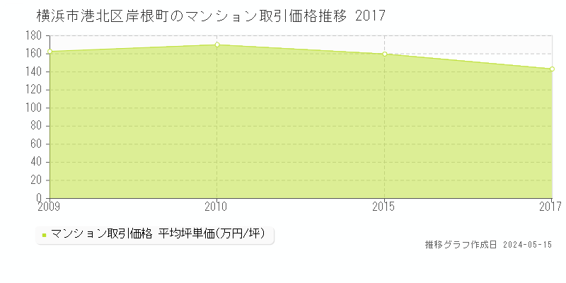 横浜市港北区岸根町のマンション取引価格推移グラフ 