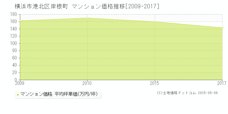 岸根町(横浜市港北区)のマンション価格推移グラフ(坪単価)[2009-2017年]
