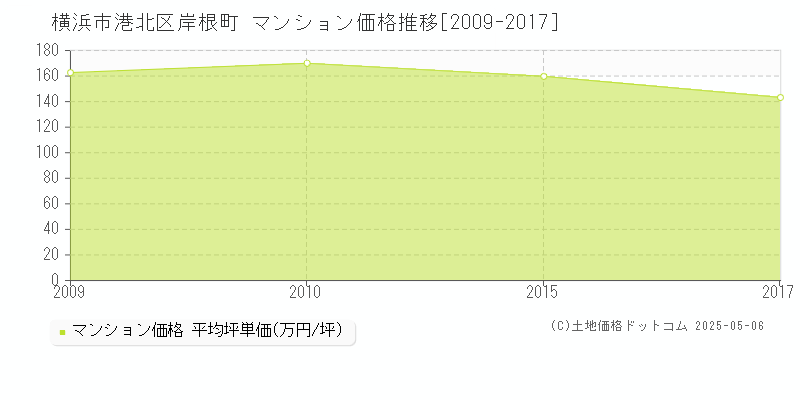 横浜市港北区岸根町のマンション取引事例推移グラフ 