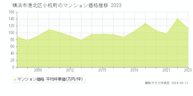 横浜市港北区小机町のマンション取引事例推移グラフ 