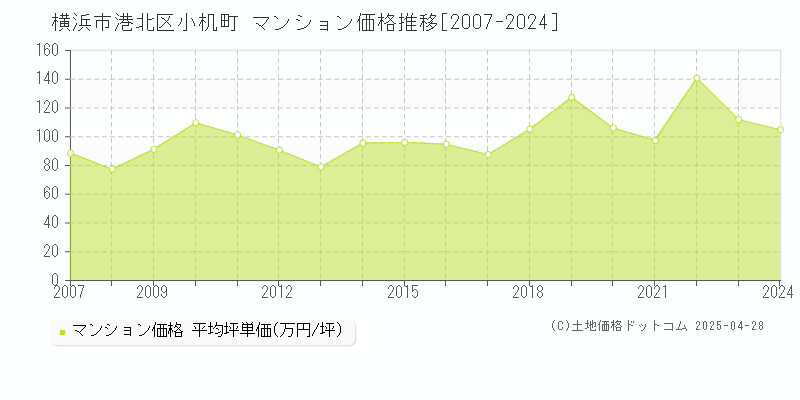 横浜市港北区小机町のマンション価格推移グラフ 