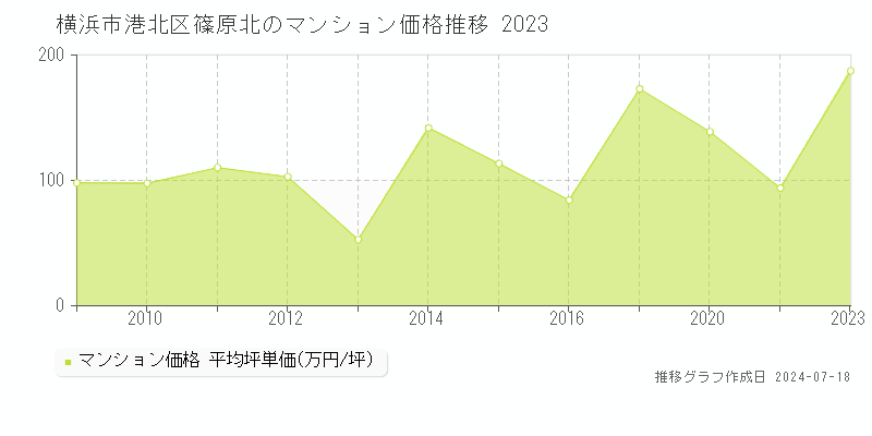 横浜市港北区篠原北のマンション取引事例推移グラフ 