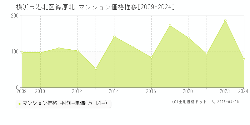 横浜市港北区篠原北のマンション価格推移グラフ 