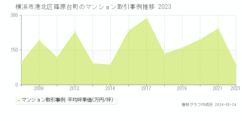 横浜市港北区篠原台町のマンション取引価格推移グラフ 