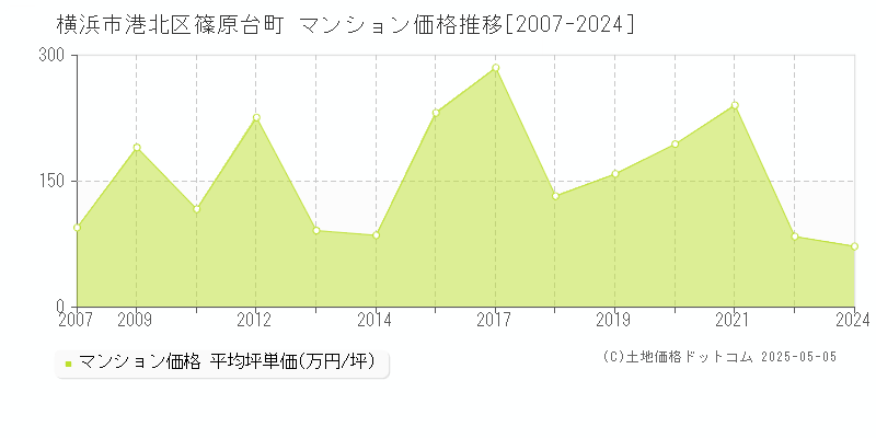 篠原台町(横浜市港北区)のマンション価格推移グラフ(坪単価)[2007-2024年]
