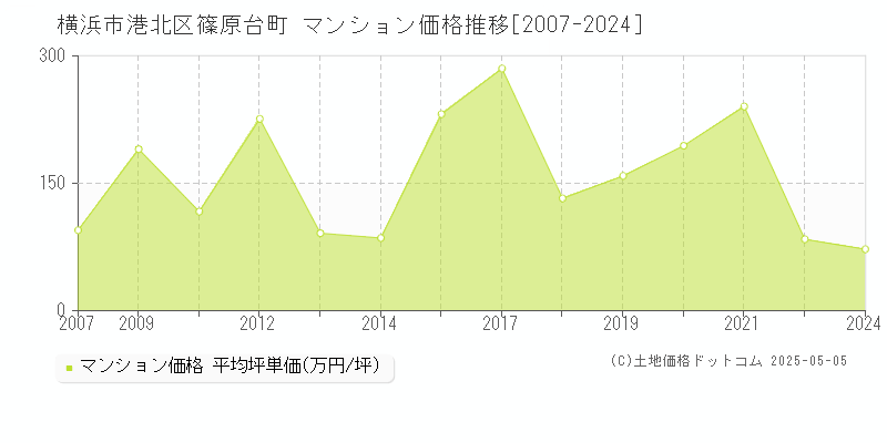 横浜市港北区篠原台町のマンション価格推移グラフ 