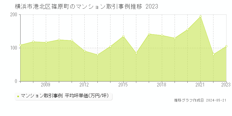 横浜市港北区篠原町のマンション取引事例推移グラフ 