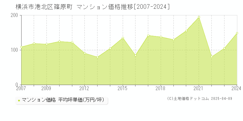 横浜市港北区篠原町のマンション価格推移グラフ 