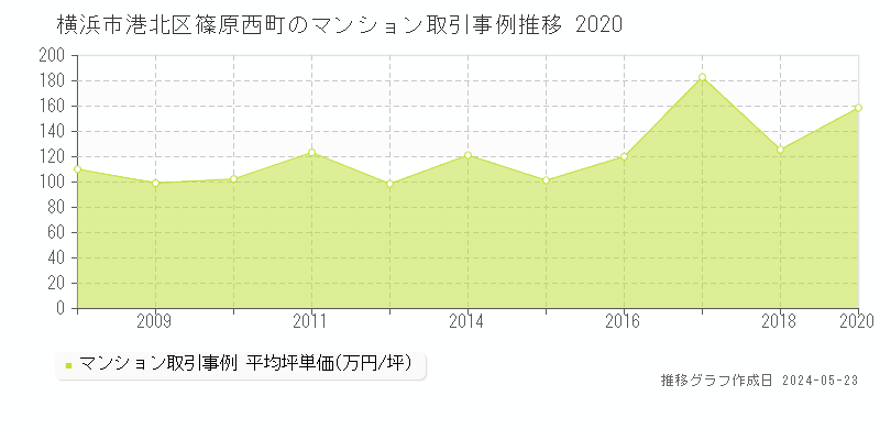 横浜市港北区篠原西町のマンション価格推移グラフ 