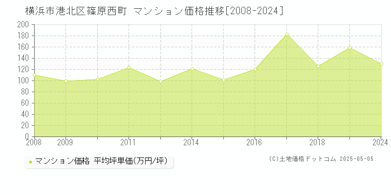 篠原西町(横浜市港北区)のマンション価格推移グラフ(坪単価)[2008-2024年]