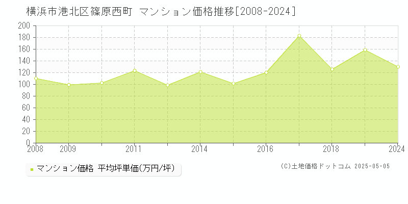 横浜市港北区篠原西町のマンション価格推移グラフ 