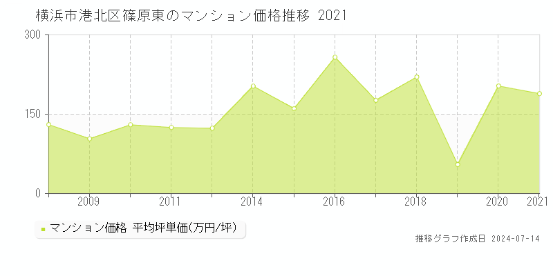 横浜市港北区篠原東のマンション取引事例推移グラフ 