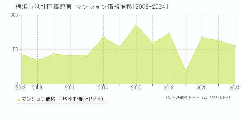 横浜市港北区篠原東のマンション価格推移グラフ 