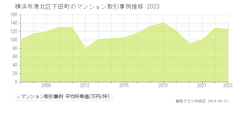 横浜市港北区下田町のマンション価格推移グラフ 