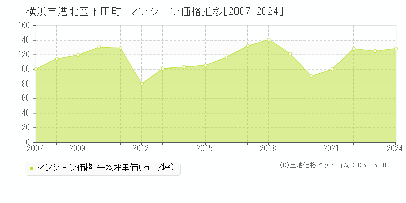 下田町(横浜市港北区)のマンション価格推移グラフ(坪単価)[2007-2024年]