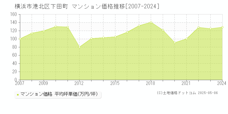 横浜市港北区下田町のマンション価格推移グラフ 