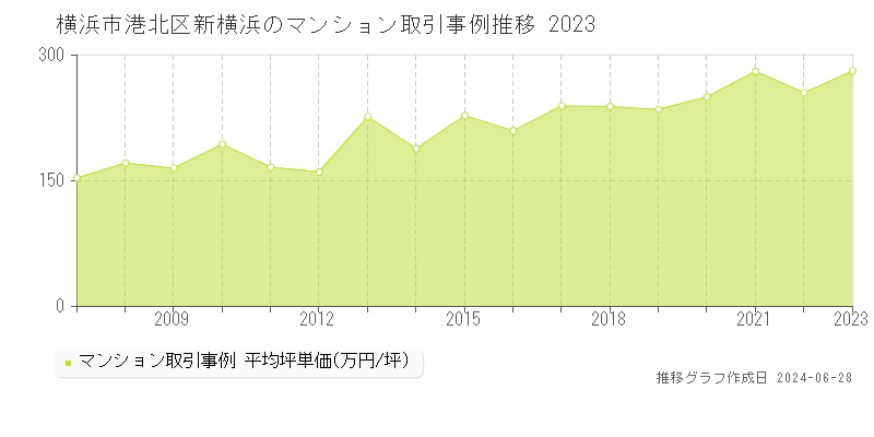 横浜市港北区新横浜のマンション取引事例推移グラフ 