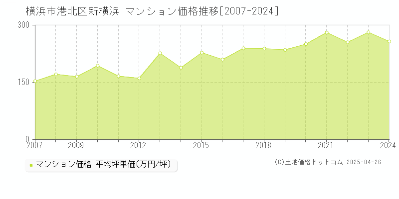 横浜市港北区新横浜のマンション取引事例推移グラフ 