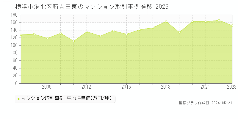 横浜市港北区新吉田東のマンション取引事例推移グラフ 