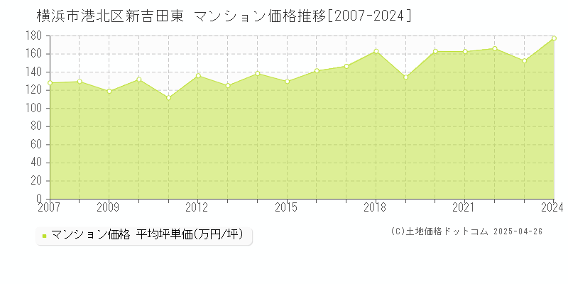 横浜市港北区新吉田東のマンション取引事例推移グラフ 