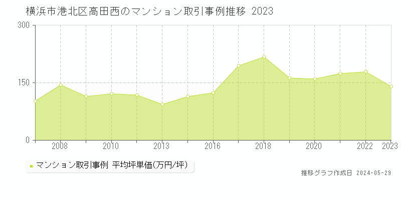 横浜市港北区高田西のマンション取引価格推移グラフ 