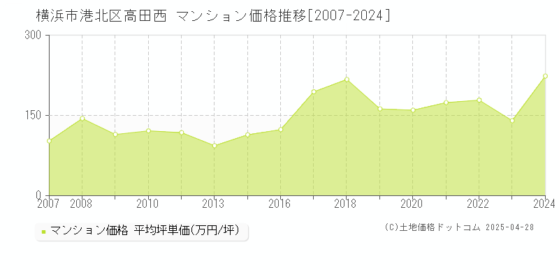 横浜市港北区高田西のマンション価格推移グラフ 