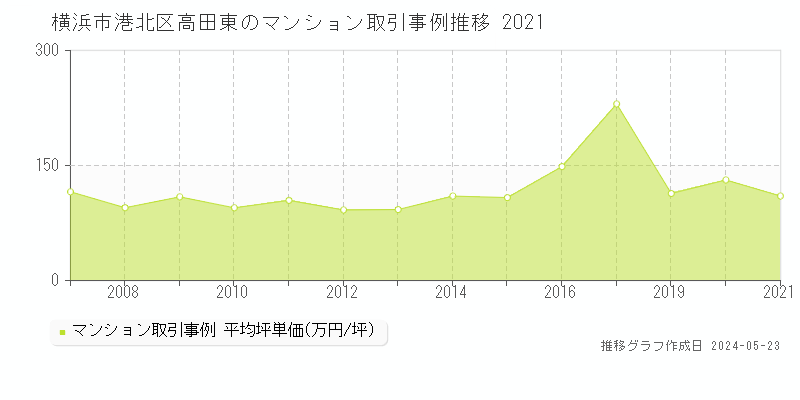 横浜市港北区高田東のマンション価格推移グラフ 
