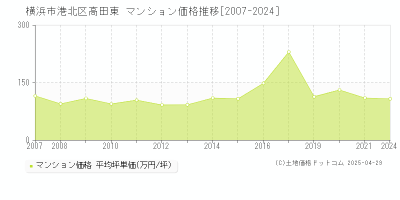 横浜市港北区高田東のマンション価格推移グラフ 