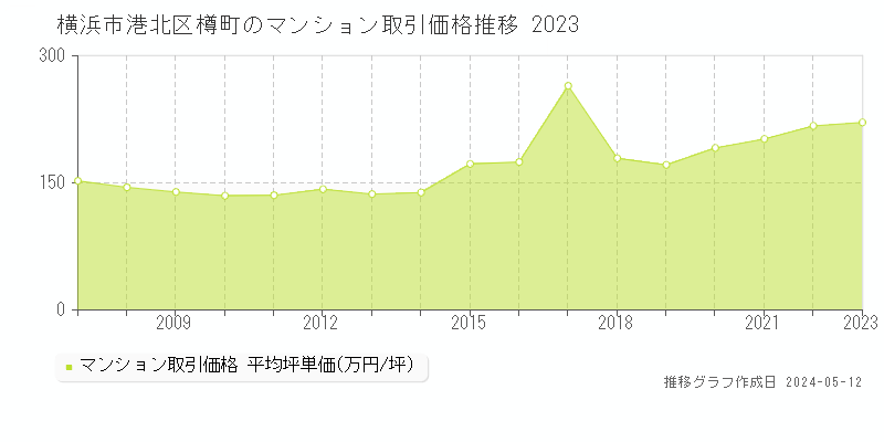横浜市港北区樽町のマンション取引事例推移グラフ 