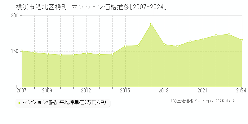 横浜市港北区樽町のマンション価格推移グラフ 