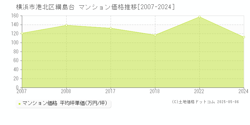綱島台(横浜市港北区)のマンション価格推移グラフ(坪単価)[2007-2024年]