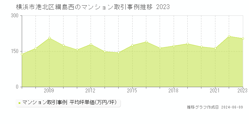 横浜市港北区綱島西のマンション取引事例推移グラフ 