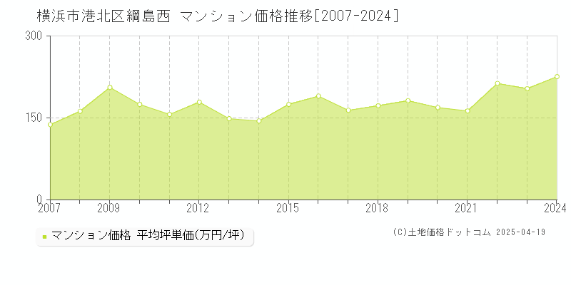 横浜市港北区綱島西のマンション取引事例推移グラフ 