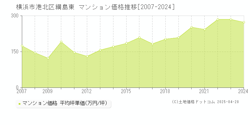 横浜市港北区綱島東のマンション取引事例推移グラフ 