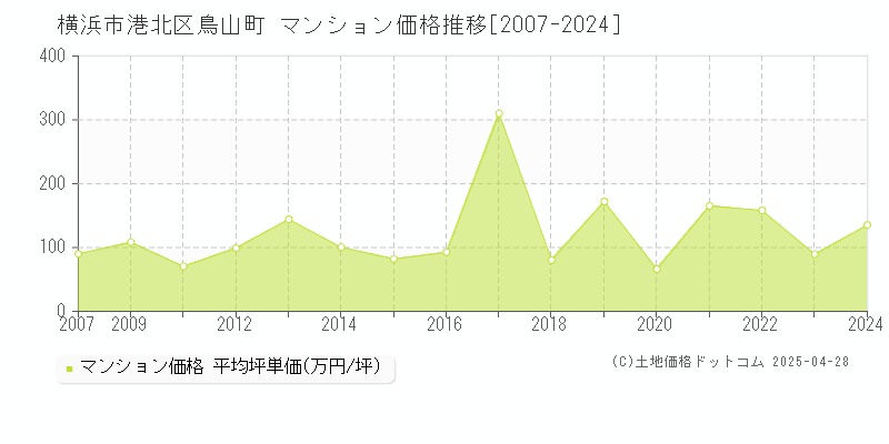 横浜市港北区鳥山町のマンション価格推移グラフ 