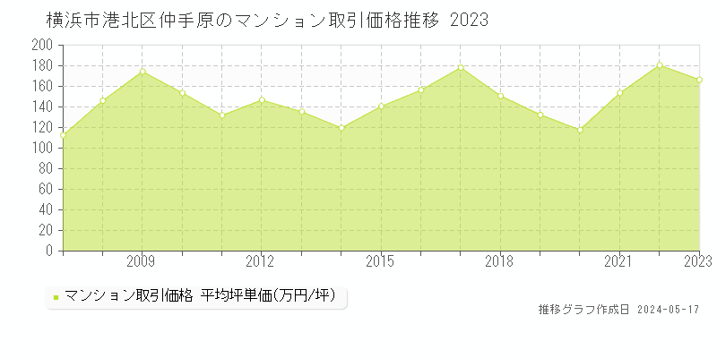 横浜市港北区仲手原のマンション取引価格推移グラフ 