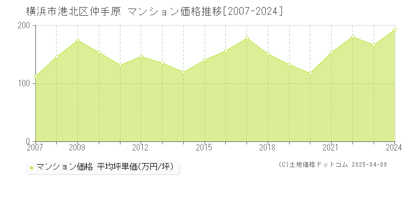 横浜市港北区仲手原のマンション取引価格推移グラフ 