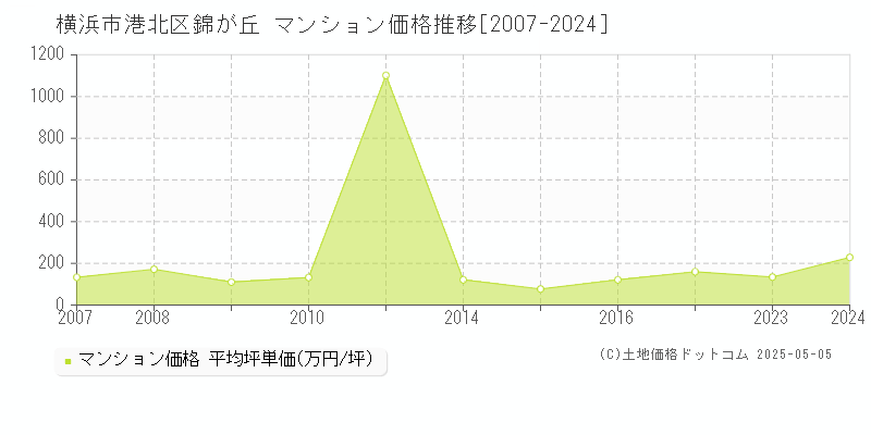 錦が丘(横浜市港北区)のマンション価格推移グラフ(坪単価)[2007-2024年]